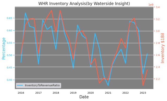 Whirlpool: Inventory