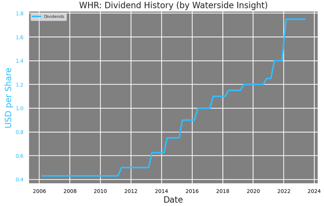 Whirlpool: Dividend History