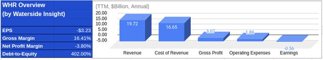 Whirlpool: Financial Overview