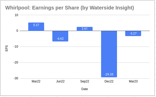 Whirlpool: Earnings-per-share