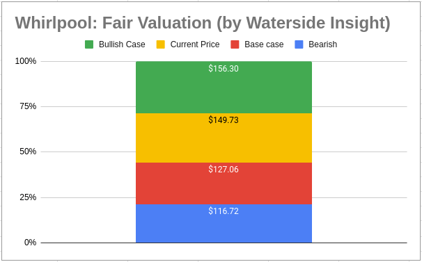 Whirlpool: Fair Valuation