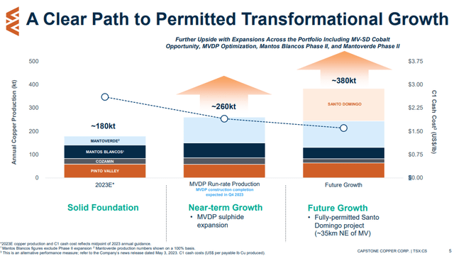 Capstone Production/Cost Forecast