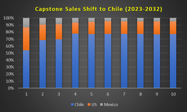 Capstone Projected Sales Mix by Country