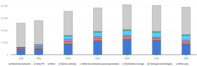 IEA Copper Demand Forecast