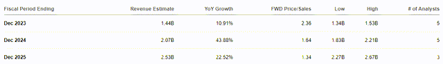 Analyst Sales Estimates