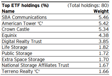 Figure 8: PSR Top 10 holdings