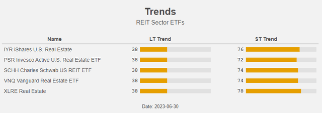 Figure 12: Trends