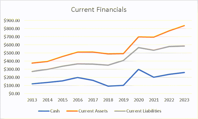 Current FInancials