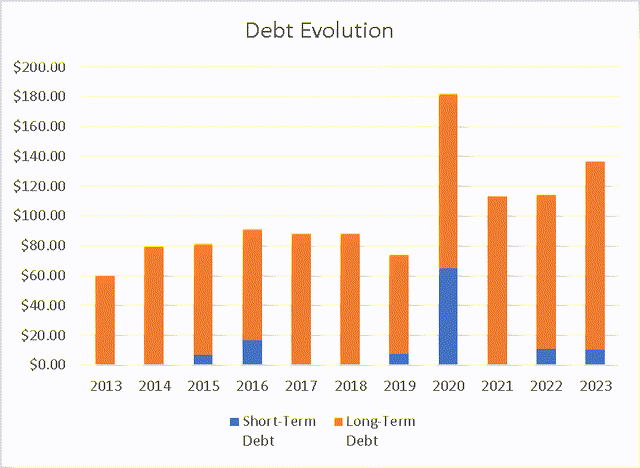 Debt Evolution