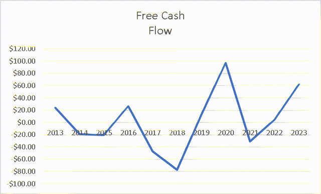 FCF