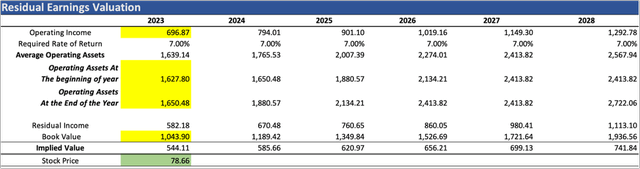 Residual Earnings Model