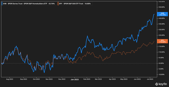 Homebuilders index vs SPY