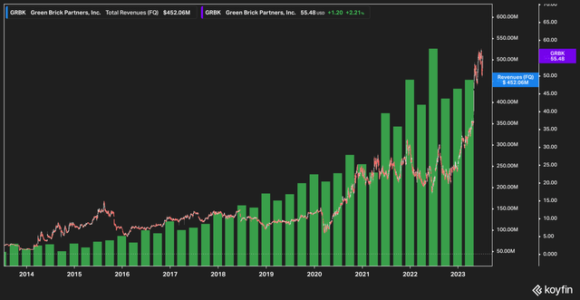 Green Brick sales growth