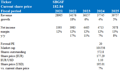 Valuation