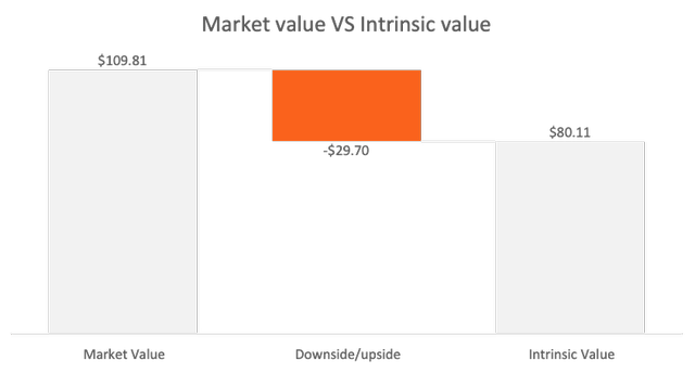 Market value vs Intrinsic value