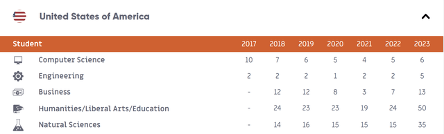 Tesla's Rank as Potential Employer by Type of Student Universum