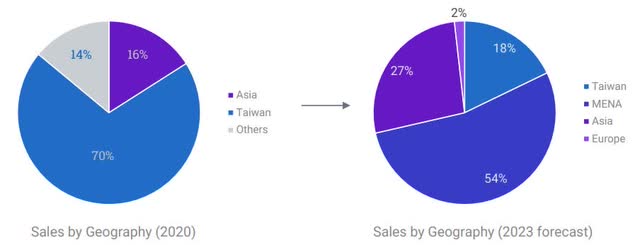 Gorilla Technology Geographic Sales