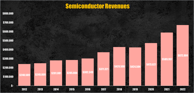 Semiconductors revenues