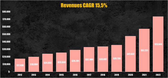 TSMC revenues