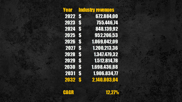 Semiconductor revenues projection