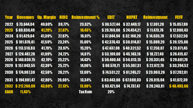 TSMC FCFF projection