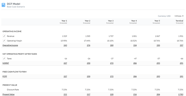 5Y Firm Model DCF Using FCFF