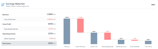 Earnings Waterfall