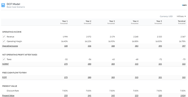 5Y Firm Model DCF Using FCFF Without CapEX