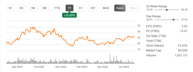 The stock chart the last 12 months