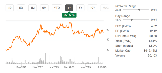 The stock price the last 12 months