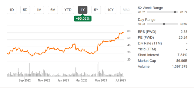 The stock chart the last 12 months