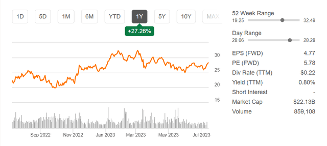 The stock price the last 12 months