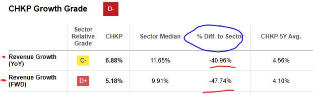 Check Point - growth vs sector