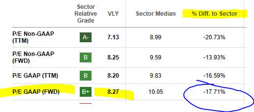 Valley Bank - P/E ratio on July 23