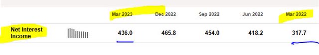 Valley Bank - net interest income