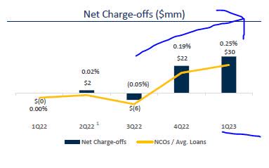 Valley Bank - net chargeoffs