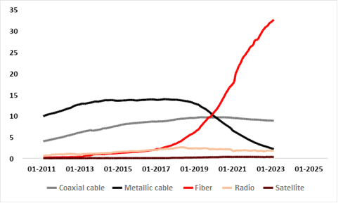 Graphs showing Brazil's fixed internet market. Data in millions of accesses.