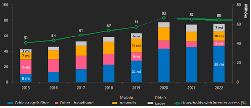 Chart showing Households with internet access. Data per type of connection.