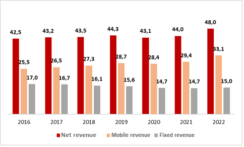 Graph showing Vivo's revenues in R$ billion.