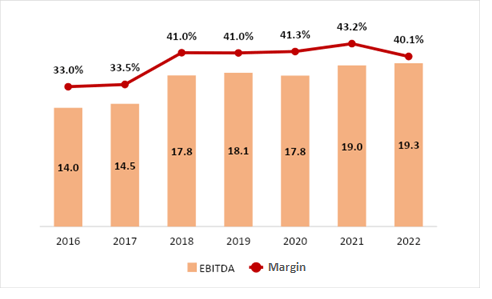 Graph showing EBITDA (in R$ billion) and EBITDA margin over the years.