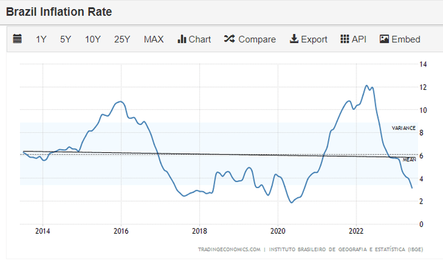 Graphs showing historical Brazilian inflation rate