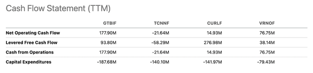 GTBIF Cash flow