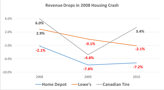 Home Retailer Revenues Decline During 2008 Financial Crisis