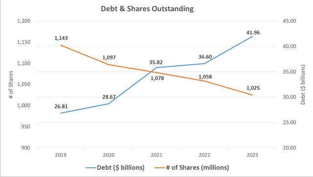 Debt & Share Capital at Home Depot