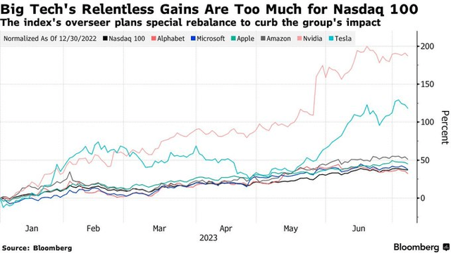 Big Tech gains