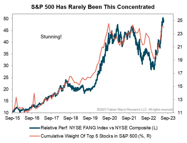 S&P500 concentration