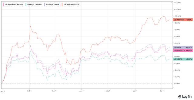 US High Yield - YTD Total return