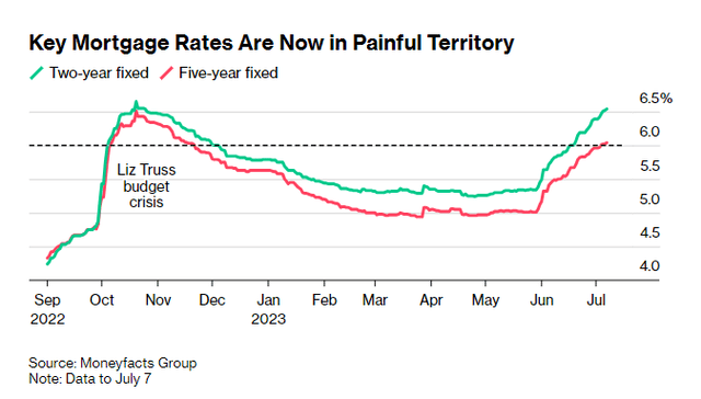 Key mortgage rates in the UK