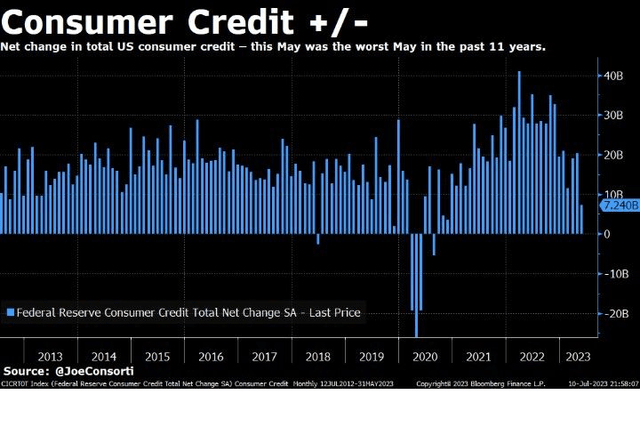 Consumer credit