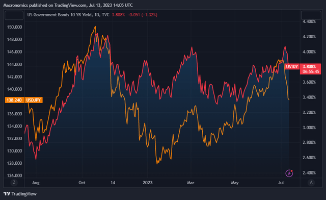 USTs 10 year yield vs USD/JPY 1 year chart